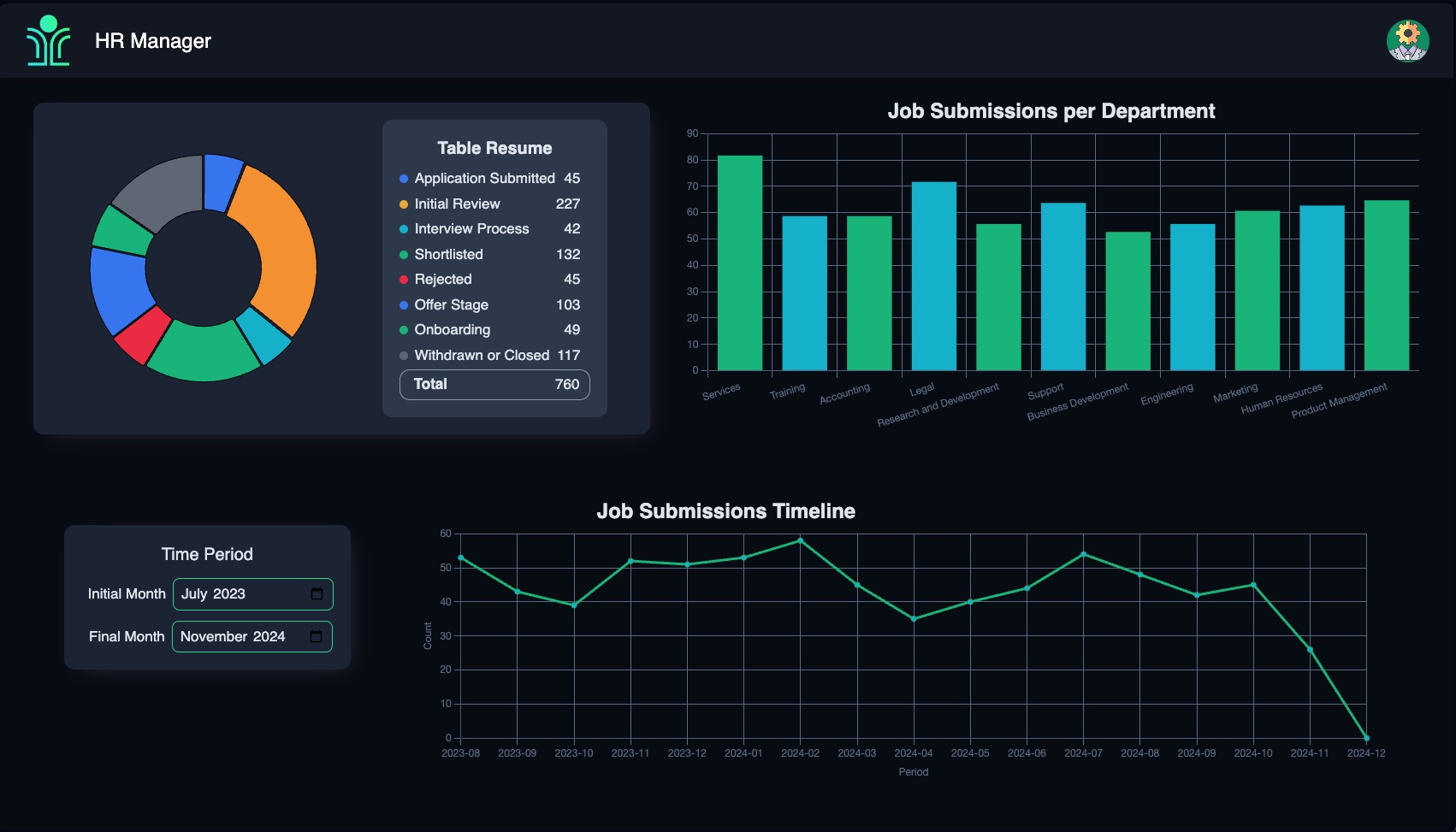Dashboard Charts